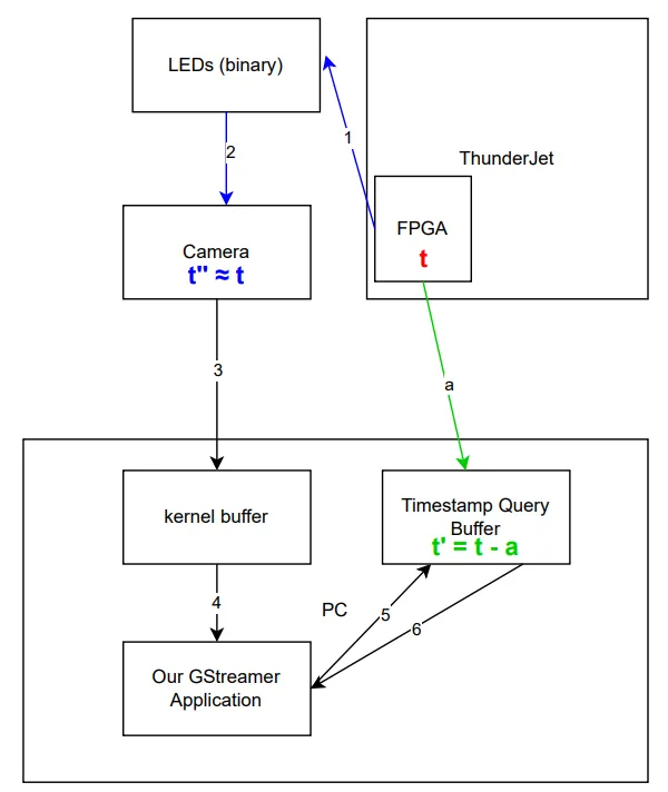 Latency Pipeline